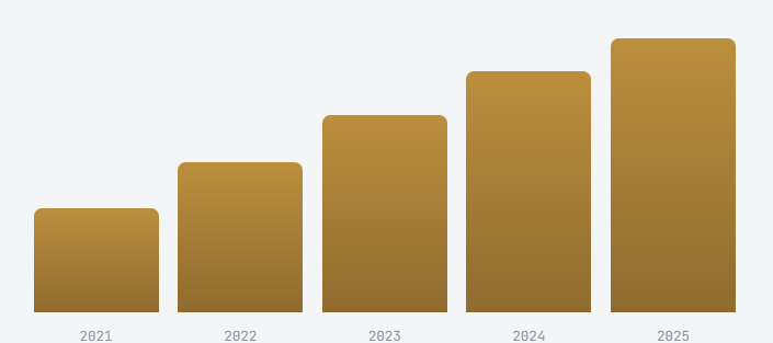 V&A Construction growth chart 2021-2025